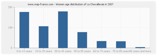 Women age distribution of La Chevallerais in 2007